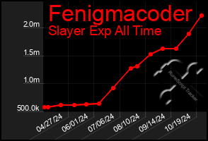 Total Graph of Fenigmacoder