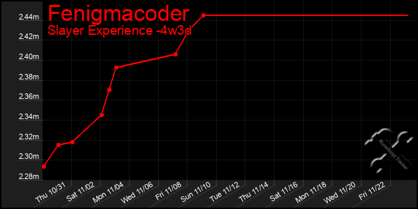 Last 31 Days Graph of Fenigmacoder