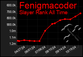 Total Graph of Fenigmacoder