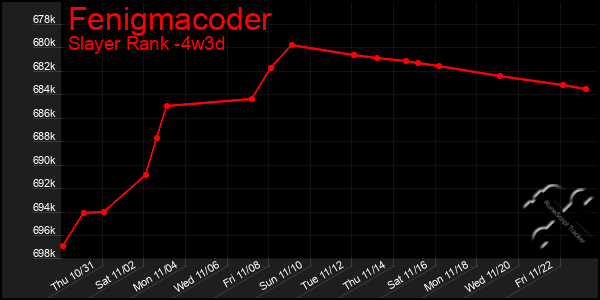 Last 31 Days Graph of Fenigmacoder