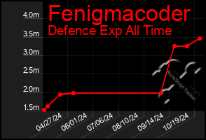 Total Graph of Fenigmacoder