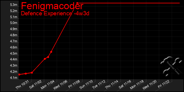 Last 31 Days Graph of Fenigmacoder