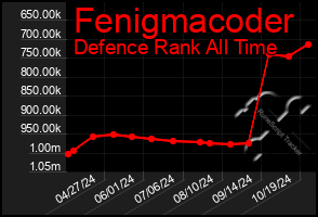 Total Graph of Fenigmacoder