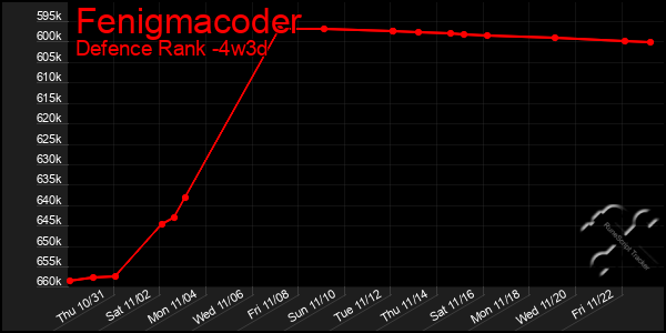 Last 31 Days Graph of Fenigmacoder