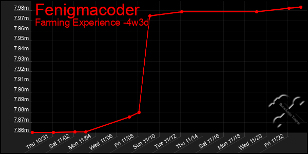 Last 31 Days Graph of Fenigmacoder