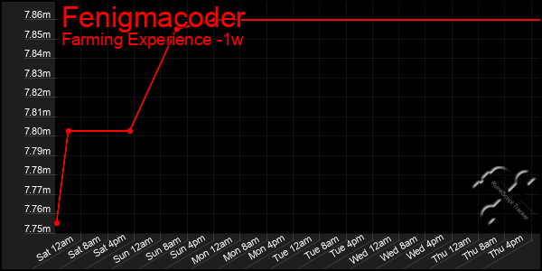 Last 7 Days Graph of Fenigmacoder