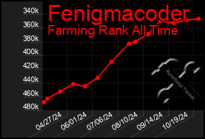 Total Graph of Fenigmacoder