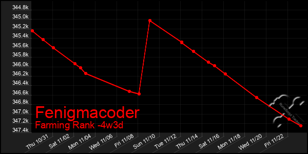 Last 31 Days Graph of Fenigmacoder