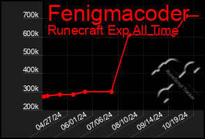 Total Graph of Fenigmacoder