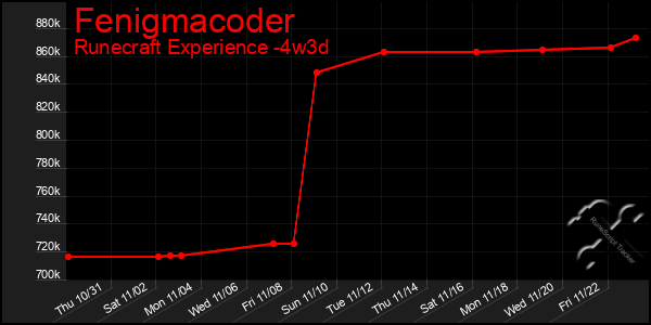 Last 31 Days Graph of Fenigmacoder