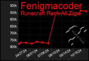 Total Graph of Fenigmacoder