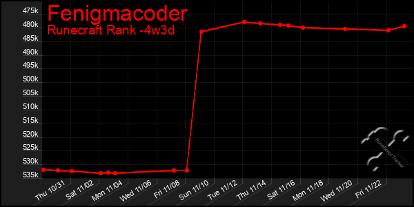 Last 31 Days Graph of Fenigmacoder