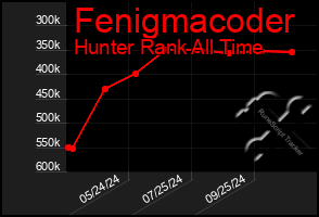 Total Graph of Fenigmacoder