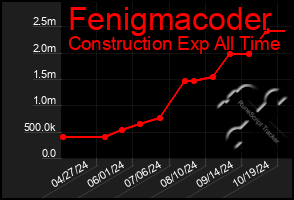 Total Graph of Fenigmacoder