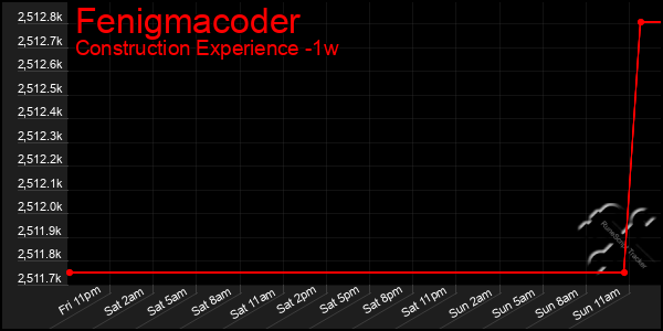 Last 7 Days Graph of Fenigmacoder