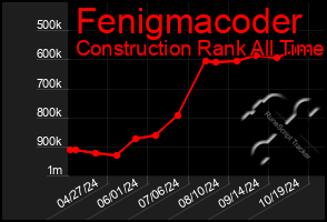 Total Graph of Fenigmacoder