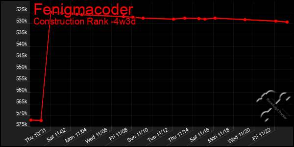 Last 31 Days Graph of Fenigmacoder