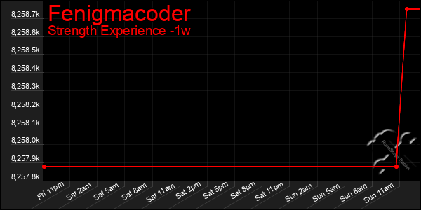 Last 7 Days Graph of Fenigmacoder