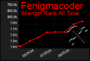 Total Graph of Fenigmacoder