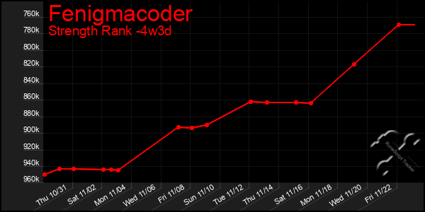 Last 31 Days Graph of Fenigmacoder