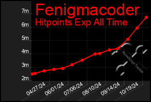 Total Graph of Fenigmacoder