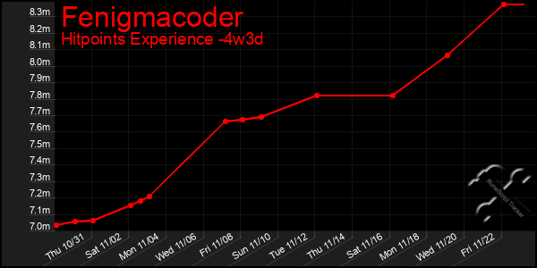 Last 31 Days Graph of Fenigmacoder