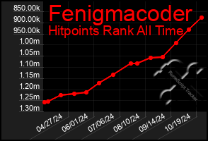 Total Graph of Fenigmacoder