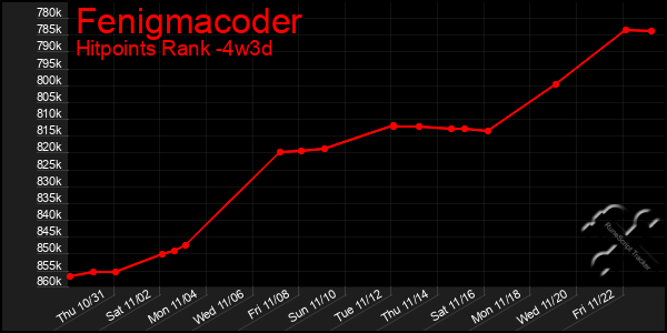 Last 31 Days Graph of Fenigmacoder