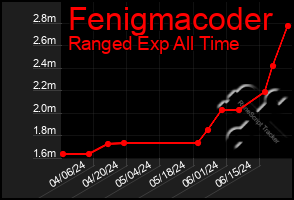 Total Graph of Fenigmacoder