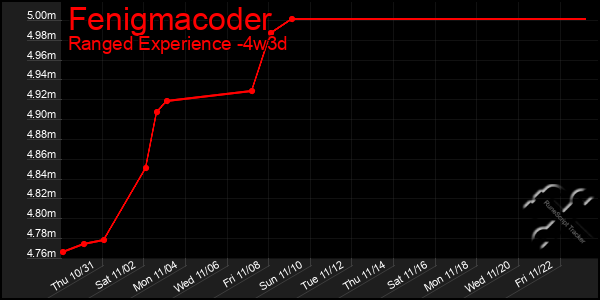 Last 31 Days Graph of Fenigmacoder