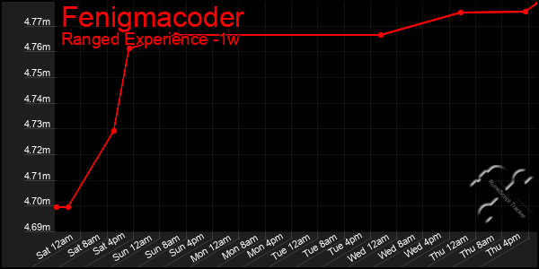 Last 7 Days Graph of Fenigmacoder