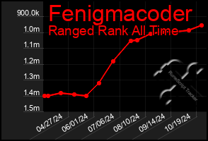 Total Graph of Fenigmacoder