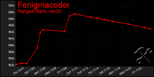 Last 31 Days Graph of Fenigmacoder