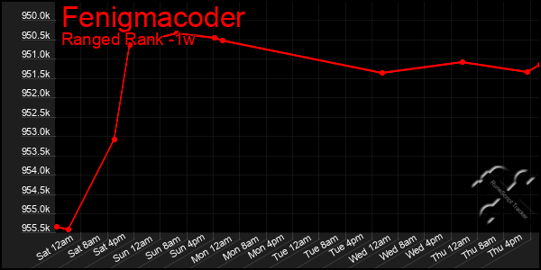 Last 7 Days Graph of Fenigmacoder