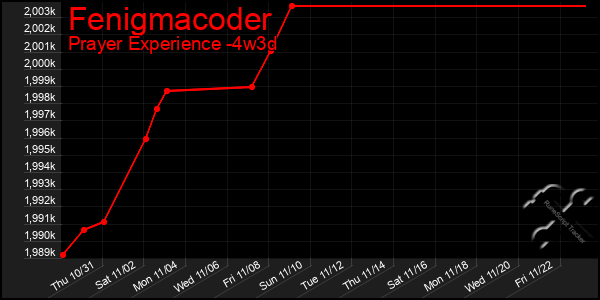 Last 31 Days Graph of Fenigmacoder