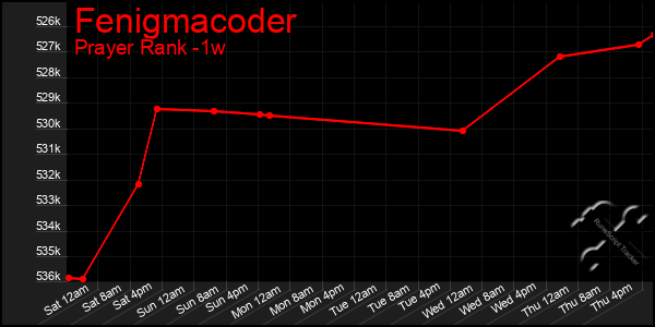 Last 7 Days Graph of Fenigmacoder