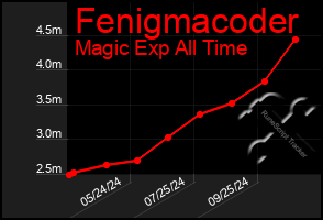 Total Graph of Fenigmacoder