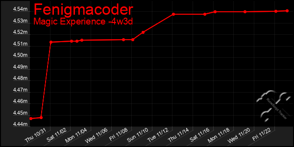 Last 31 Days Graph of Fenigmacoder