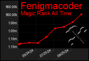 Total Graph of Fenigmacoder