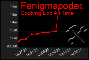 Total Graph of Fenigmacoder