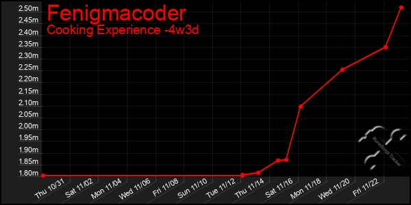 Last 31 Days Graph of Fenigmacoder