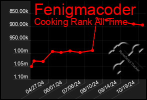 Total Graph of Fenigmacoder