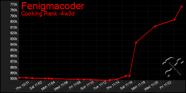 Last 31 Days Graph of Fenigmacoder