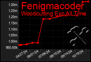 Total Graph of Fenigmacoder