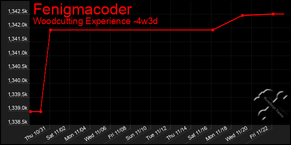 Last 31 Days Graph of Fenigmacoder