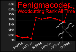 Total Graph of Fenigmacoder