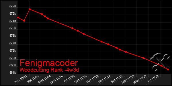 Last 31 Days Graph of Fenigmacoder