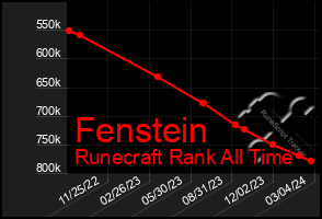 Total Graph of Fenstein