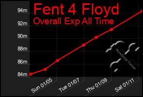 Total Graph of Fent 4 Floyd