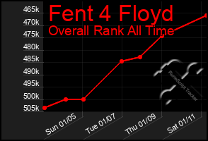 Total Graph of Fent 4 Floyd